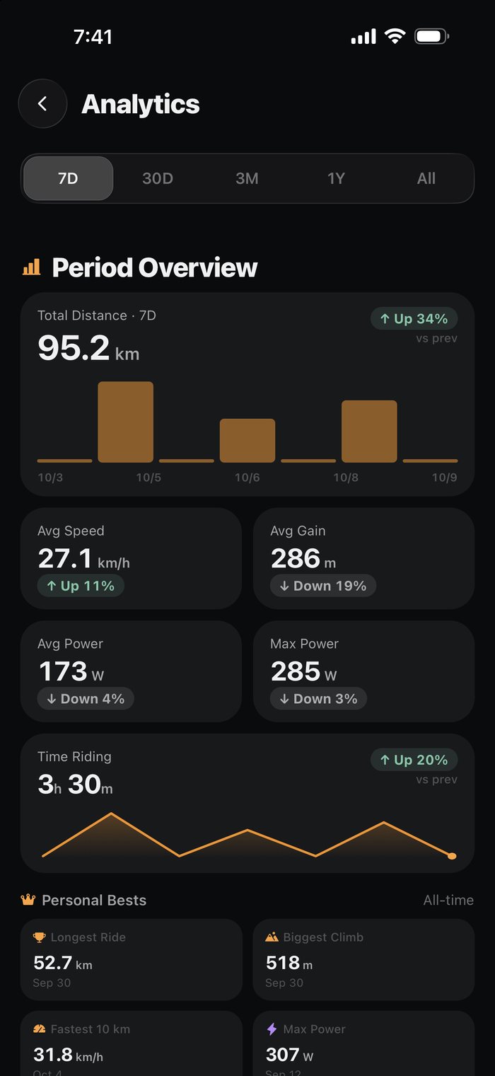 Analytics screen with trends, calendar heatmap and totals